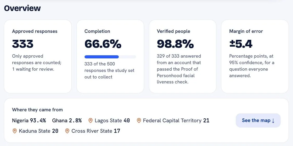 A study’s results overview: 333 approved responses, 66.6% of the 500 the study set out to collect, 98.8% from verified people, a margin of error of plus or minus 5.4 points, and where answers came from by country and state.