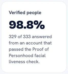A results card: verified people 98.8%. 329 of 333 answered from an account that passed the Proof of Personhood facial liveness check.